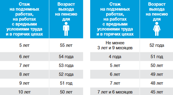 Какой минимальный стаж нужен для получения пенсии по старости в 2026 году: сколько нужно отработать на общих и льготных основаниях